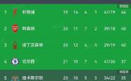 英雄联盟总决赛直播-包含切尔西主场大胜,锁定前四席位的词条