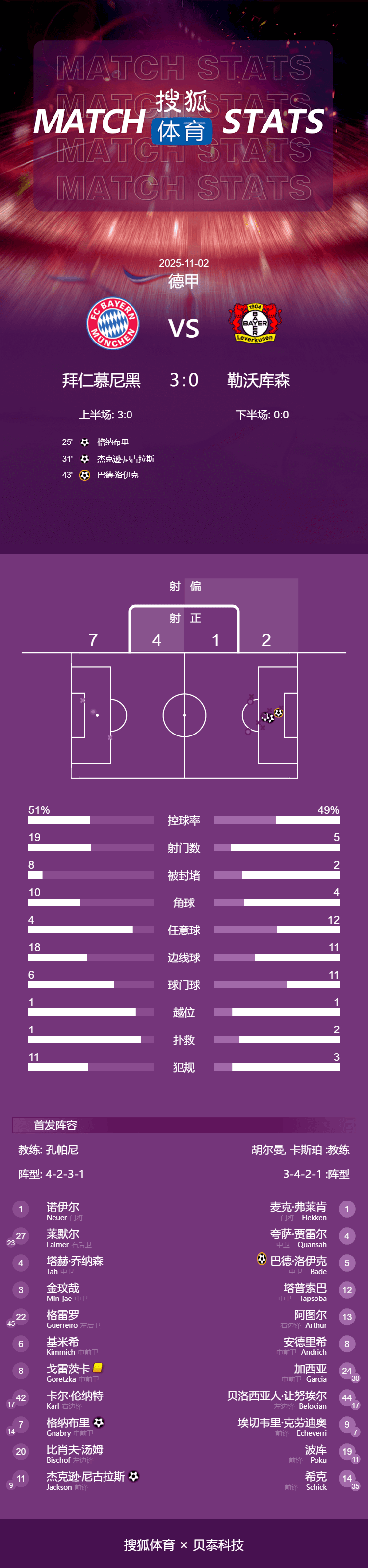 拜仁鏖战摩洛哥,格纳布里带队取胜 拜仁鏖战摩洛哥,格纳布里带队取胜
